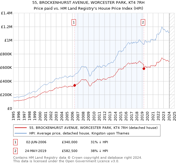 55, BROCKENHURST AVENUE, WORCESTER PARK, KT4 7RH: Price paid vs HM Land Registry's House Price Index