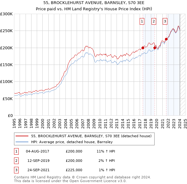 55, BROCKLEHURST AVENUE, BARNSLEY, S70 3EE: Price paid vs HM Land Registry's House Price Index