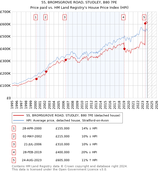 55, BROMSGROVE ROAD, STUDLEY, B80 7PE: Price paid vs HM Land Registry's House Price Index