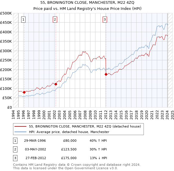 55, BRONINGTON CLOSE, MANCHESTER, M22 4ZQ: Price paid vs HM Land Registry's House Price Index