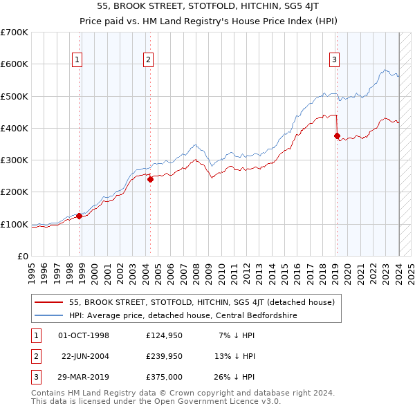 55, BROOK STREET, STOTFOLD, HITCHIN, SG5 4JT: Price paid vs HM Land Registry's House Price Index
