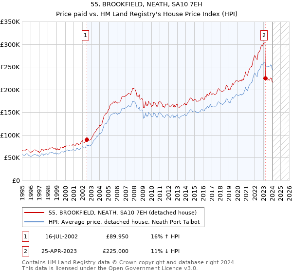 55, BROOKFIELD, NEATH, SA10 7EH: Price paid vs HM Land Registry's House Price Index