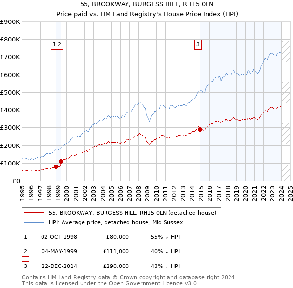 55, BROOKWAY, BURGESS HILL, RH15 0LN: Price paid vs HM Land Registry's House Price Index