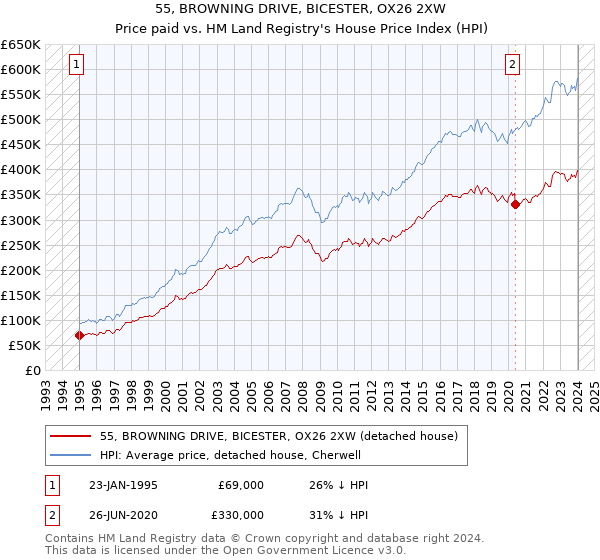 55, BROWNING DRIVE, BICESTER, OX26 2XW: Price paid vs HM Land Registry's House Price Index