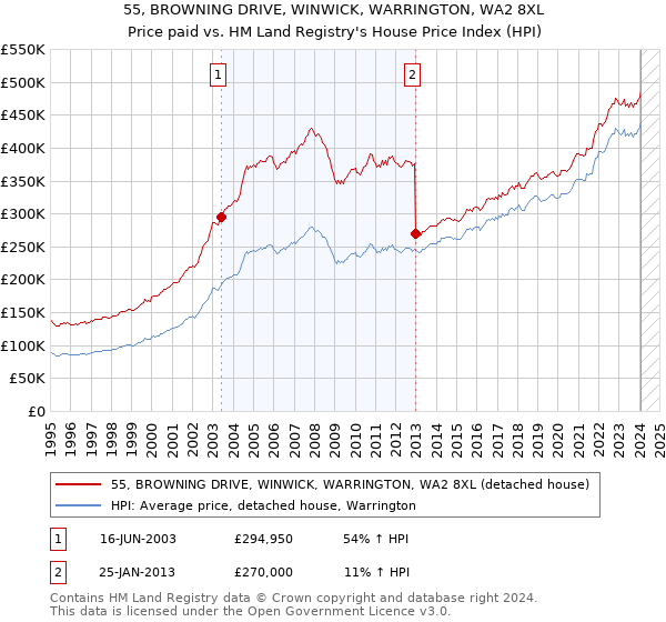 55, BROWNING DRIVE, WINWICK, WARRINGTON, WA2 8XL: Price paid vs HM Land Registry's House Price Index