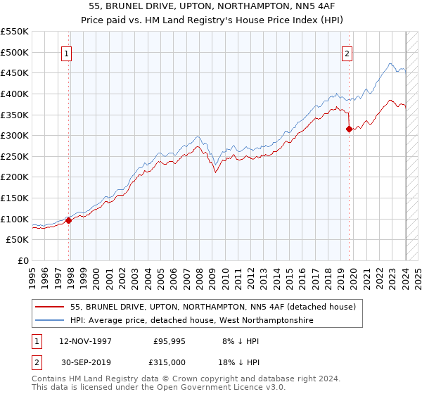 55, BRUNEL DRIVE, UPTON, NORTHAMPTON, NN5 4AF: Price paid vs HM Land Registry's House Price Index