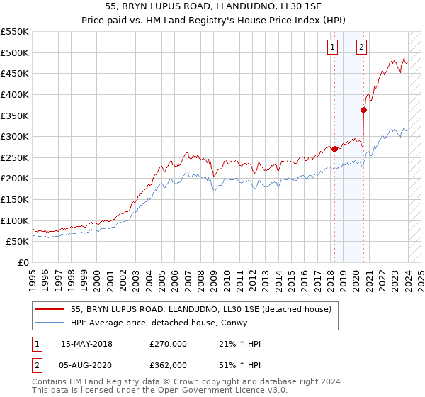 55, BRYN LUPUS ROAD, LLANDUDNO, LL30 1SE: Price paid vs HM Land Registry's House Price Index