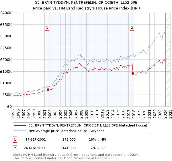 55, BRYN TYDDYN, PENTREFELIN, CRICCIETH, LL52 0PE: Price paid vs HM Land Registry's House Price Index