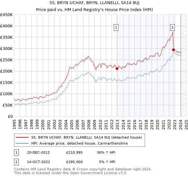 55, BRYN UCHAF, BRYN, LLANELLI, SA14 9UJ: Price paid vs HM Land Registry's House Price Index