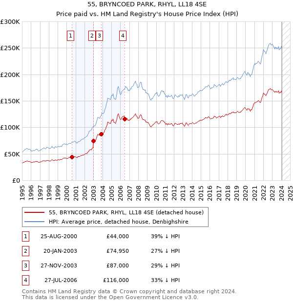 55, BRYNCOED PARK, RHYL, LL18 4SE: Price paid vs HM Land Registry's House Price Index