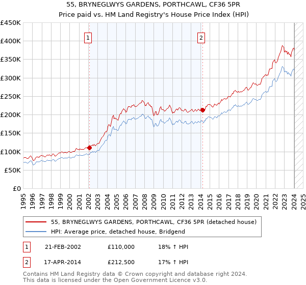55, BRYNEGLWYS GARDENS, PORTHCAWL, CF36 5PR: Price paid vs HM Land Registry's House Price Index