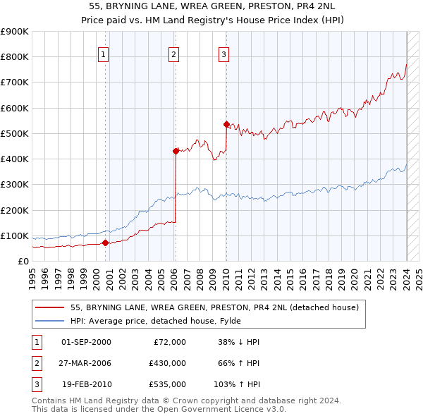 55, BRYNING LANE, WREA GREEN, PRESTON, PR4 2NL: Price paid vs HM Land Registry's House Price Index
