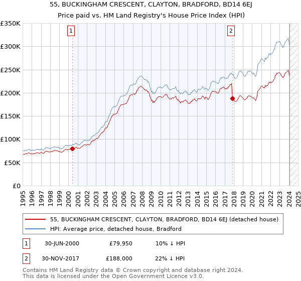 55, BUCKINGHAM CRESCENT, CLAYTON, BRADFORD, BD14 6EJ: Price paid vs HM Land Registry's House Price Index