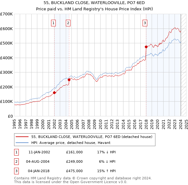 55, BUCKLAND CLOSE, WATERLOOVILLE, PO7 6ED: Price paid vs HM Land Registry's House Price Index