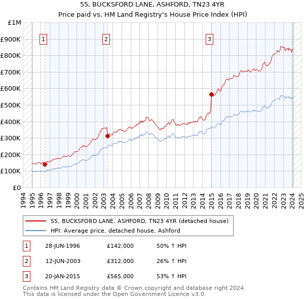 55, BUCKSFORD LANE, ASHFORD, TN23 4YR: Price paid vs HM Land Registry's House Price Index