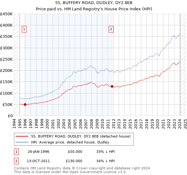 55, BUFFERY ROAD, DUDLEY, DY2 8EB: Price paid vs HM Land Registry's House Price Index
