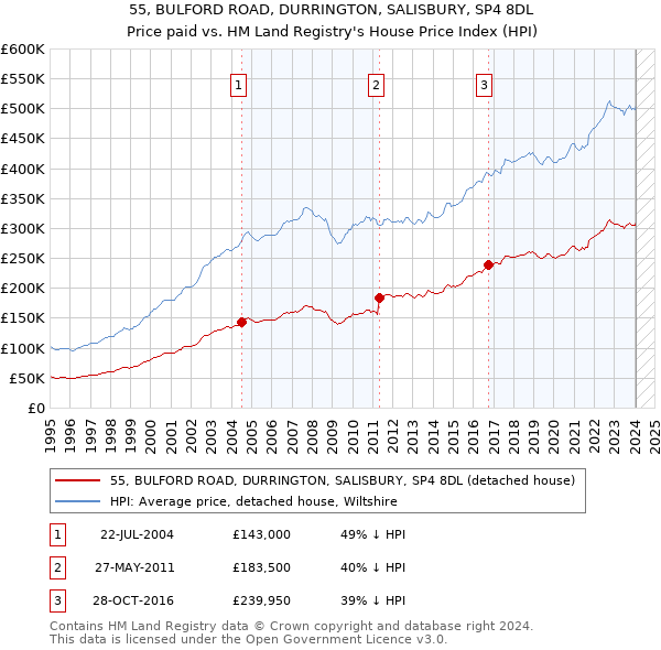 55, BULFORD ROAD, DURRINGTON, SALISBURY, SP4 8DL: Price paid vs HM Land Registry's House Price Index