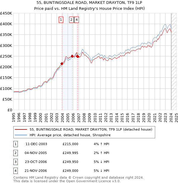 55, BUNTINGSDALE ROAD, MARKET DRAYTON, TF9 1LP: Price paid vs HM Land Registry's House Price Index