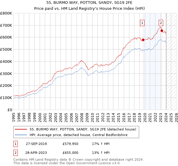 55, BURMO WAY, POTTON, SANDY, SG19 2FE: Price paid vs HM Land Registry's House Price Index