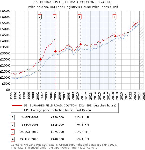 55, BURNARDS FIELD ROAD, COLYTON, EX24 6PE: Price paid vs HM Land Registry's House Price Index
