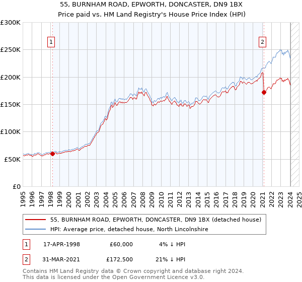 55, BURNHAM ROAD, EPWORTH, DONCASTER, DN9 1BX: Price paid vs HM Land Registry's House Price Index