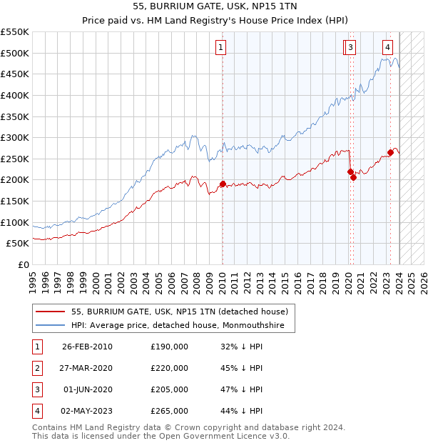 55, BURRIUM GATE, USK, NP15 1TN: Price paid vs HM Land Registry's House Price Index