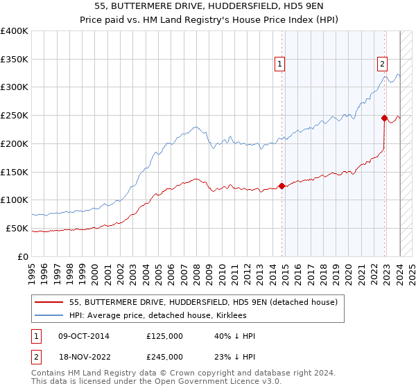 55, BUTTERMERE DRIVE, HUDDERSFIELD, HD5 9EN: Price paid vs HM Land Registry's House Price Index