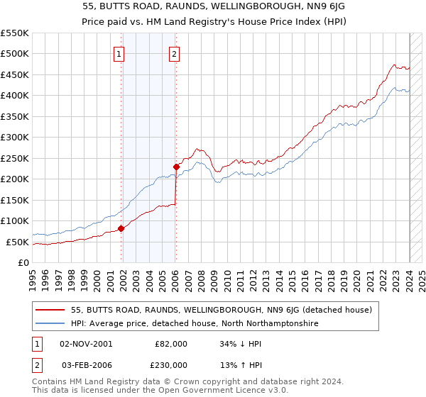 55, BUTTS ROAD, RAUNDS, WELLINGBOROUGH, NN9 6JG: Price paid vs HM Land Registry's House Price Index