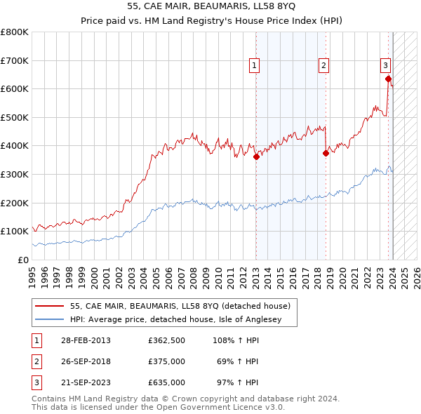 55, CAE MAIR, BEAUMARIS, LL58 8YQ: Price paid vs HM Land Registry's House Price Index