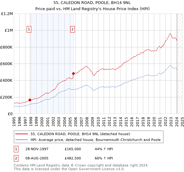 55, CALEDON ROAD, POOLE, BH14 9NL: Price paid vs HM Land Registry's House Price Index