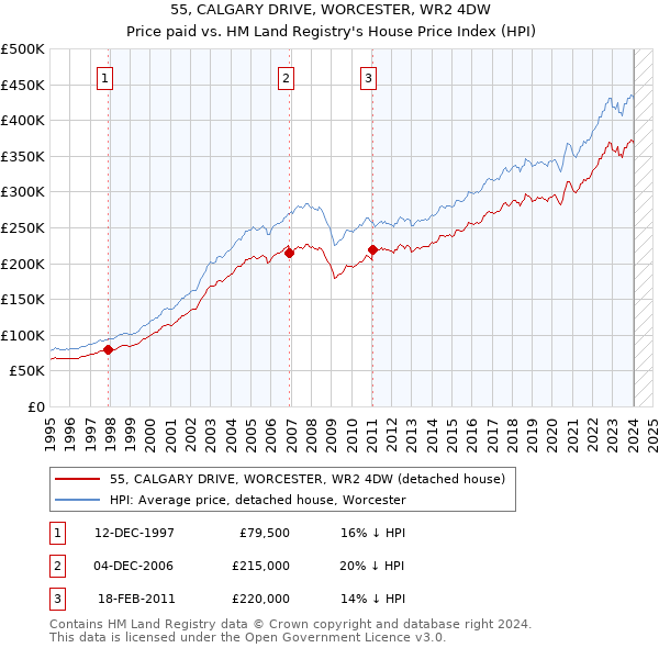 55, CALGARY DRIVE, WORCESTER, WR2 4DW: Price paid vs HM Land Registry's House Price Index