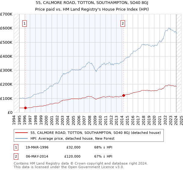 55, CALMORE ROAD, TOTTON, SOUTHAMPTON, SO40 8GJ: Price paid vs HM Land Registry's House Price Index