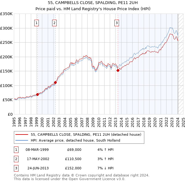 55, CAMPBELLS CLOSE, SPALDING, PE11 2UH: Price paid vs HM Land Registry's House Price Index