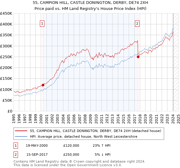55, CAMPION HILL, CASTLE DONINGTON, DERBY, DE74 2XH: Price paid vs HM Land Registry's House Price Index