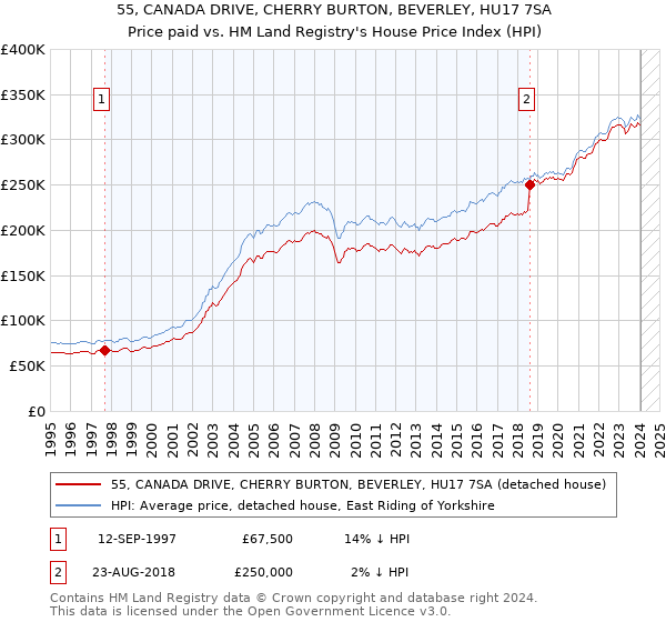 55, CANADA DRIVE, CHERRY BURTON, BEVERLEY, HU17 7SA: Price paid vs HM Land Registry's House Price Index