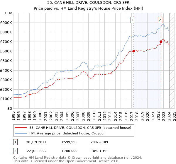 55, CANE HILL DRIVE, COULSDON, CR5 3FR: Price paid vs HM Land Registry's House Price Index