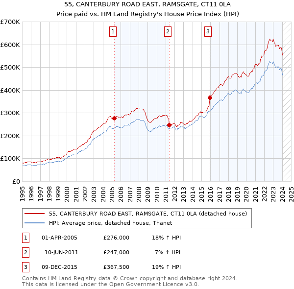 55, CANTERBURY ROAD EAST, RAMSGATE, CT11 0LA: Price paid vs HM Land Registry's House Price Index