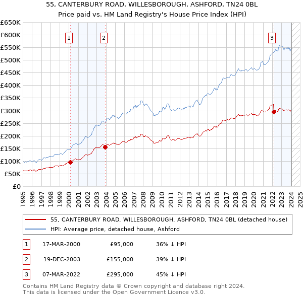55, CANTERBURY ROAD, WILLESBOROUGH, ASHFORD, TN24 0BL: Price paid vs HM Land Registry's House Price Index