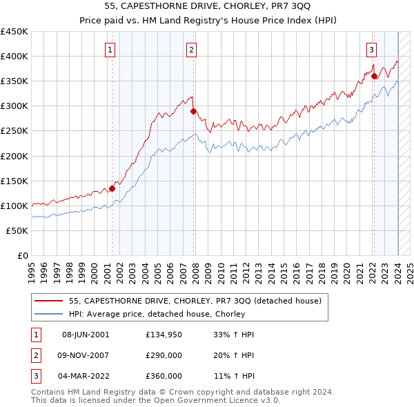 55, CAPESTHORNE DRIVE, CHORLEY, PR7 3QQ: Price paid vs HM Land Registry's House Price Index