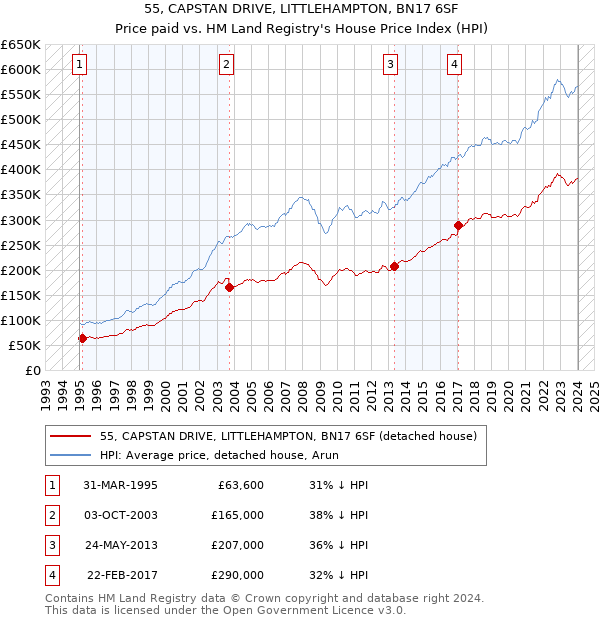 55, CAPSTAN DRIVE, LITTLEHAMPTON, BN17 6SF: Price paid vs HM Land Registry's House Price Index