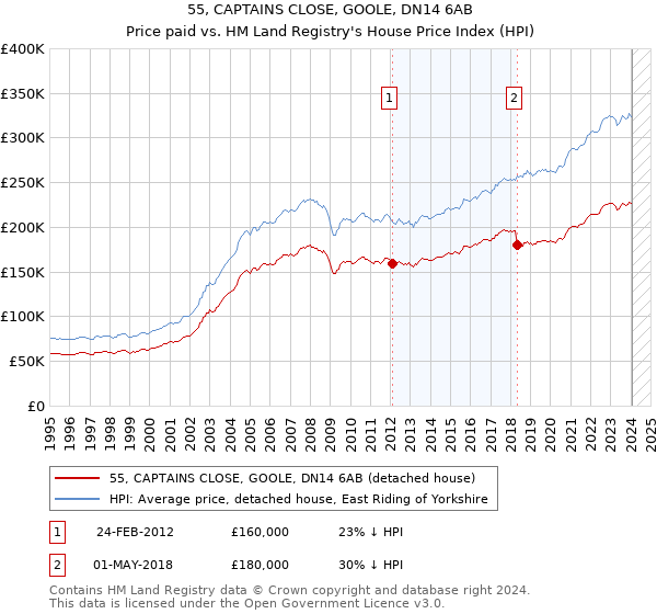 55, CAPTAINS CLOSE, GOOLE, DN14 6AB: Price paid vs HM Land Registry's House Price Index