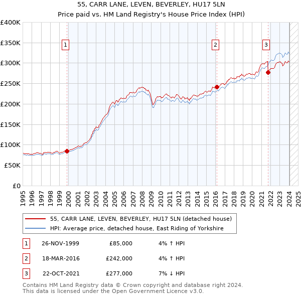 55, CARR LANE, LEVEN, BEVERLEY, HU17 5LN: Price paid vs HM Land Registry's House Price Index