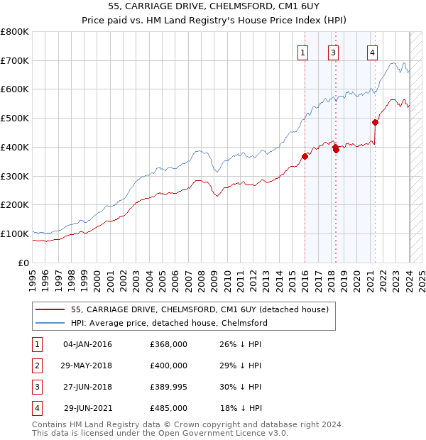 55, CARRIAGE DRIVE, CHELMSFORD, CM1 6UY: Price paid vs HM Land Registry's House Price Index