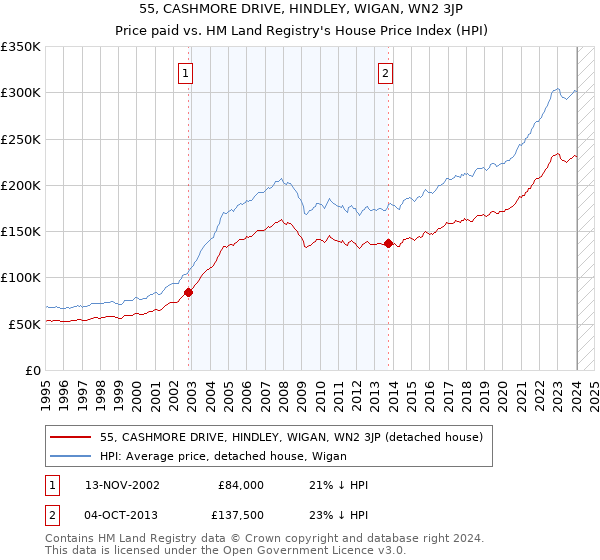 55, CASHMORE DRIVE, HINDLEY, WIGAN, WN2 3JP: Price paid vs HM Land Registry's House Price Index