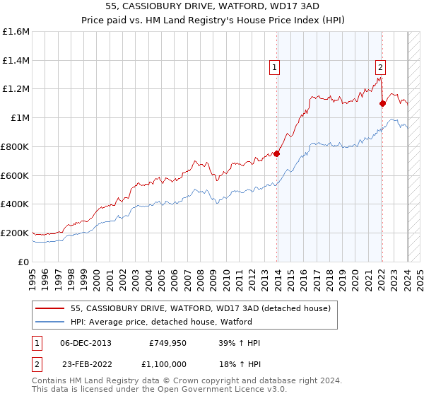 55, CASSIOBURY DRIVE, WATFORD, WD17 3AD: Price paid vs HM Land Registry's House Price Index