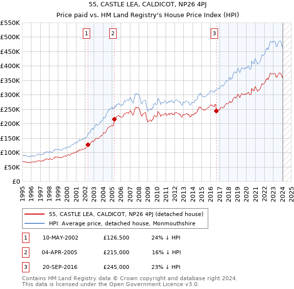 55, CASTLE LEA, CALDICOT, NP26 4PJ: Price paid vs HM Land Registry's House Price Index