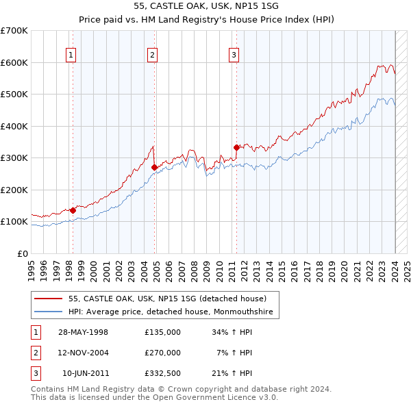 55, CASTLE OAK, USK, NP15 1SG: Price paid vs HM Land Registry's House Price Index