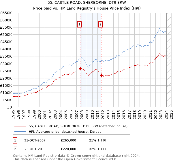 55, CASTLE ROAD, SHERBORNE, DT9 3RW: Price paid vs HM Land Registry's House Price Index