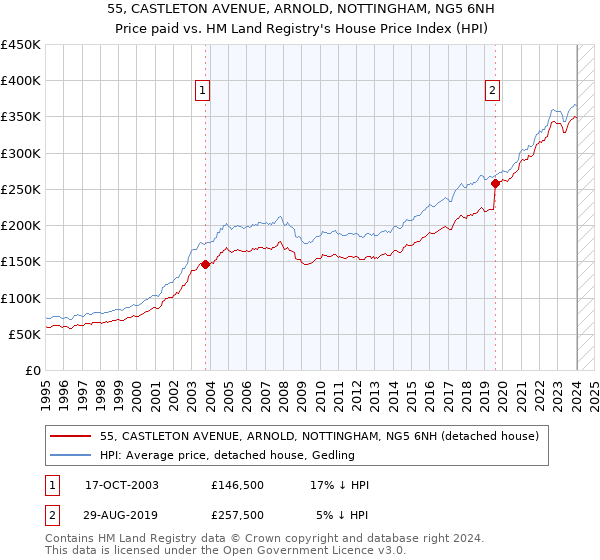 55, CASTLETON AVENUE, ARNOLD, NOTTINGHAM, NG5 6NH: Price paid vs HM Land Registry's House Price Index