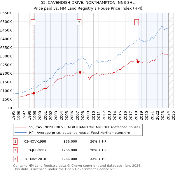 55, CAVENDISH DRIVE, NORTHAMPTON, NN3 3HL: Price paid vs HM Land Registry's House Price Index